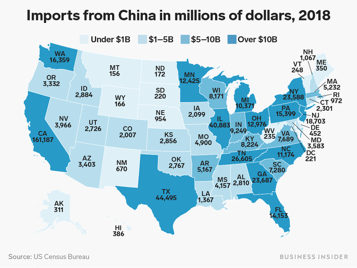 Several states import billions of dollars of goods from China each year. Major disruptions to the Chinese economy could affect supply chains across the US.