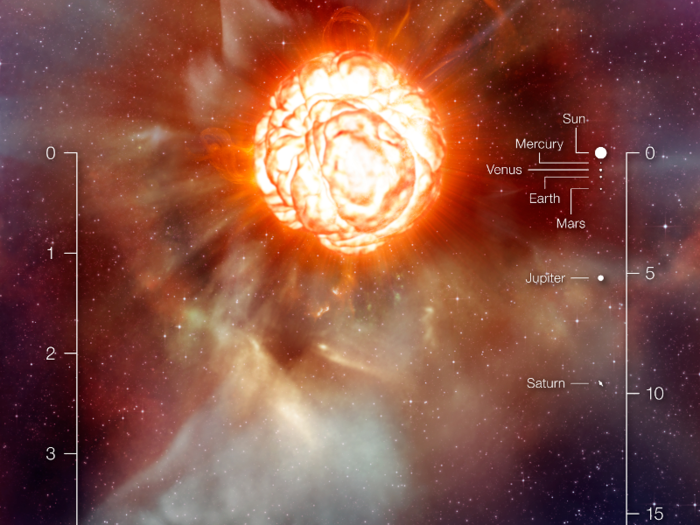 Recent studies have found that Betelgeuse will likely explode within the next million years, potentially as soon as 100,000 years from now.