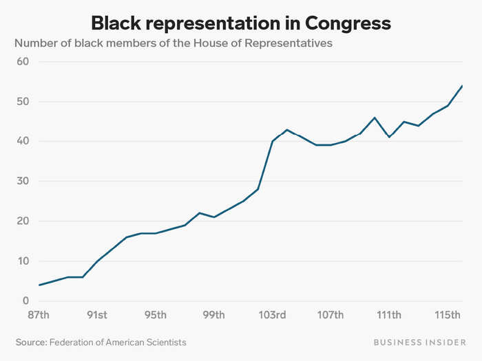 Some progress has been made in the world of politics. The current 116th Congress is the most racially diverse yet.