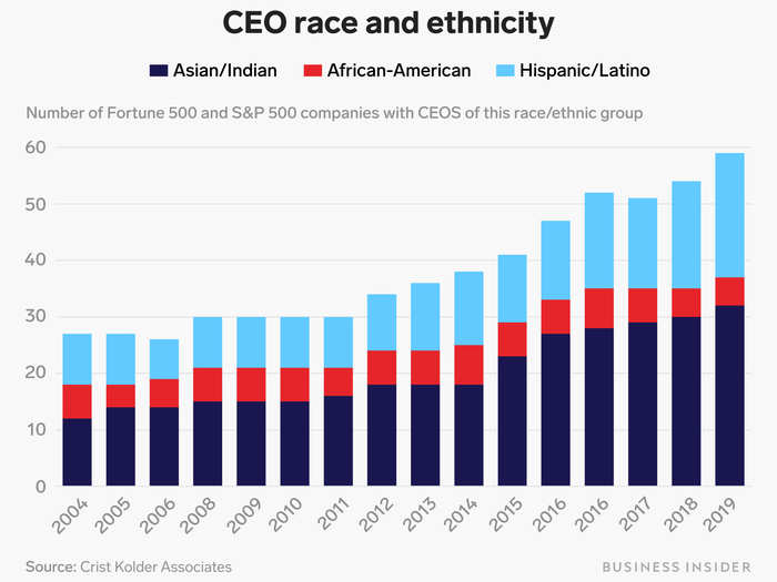 African-Americans are still underrepresented at the top of the corporate ladder. A 2019 report said there were just five black CEOS among Fortune 500 and S&P 500 companies.