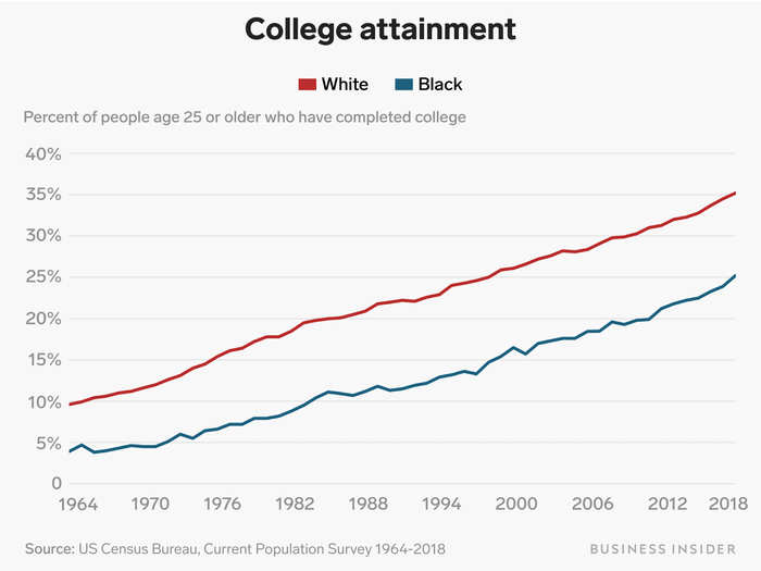 Some socioeconomic areas have seen progress, however. The share of black students earning college degrees has continued to grow since the 1960s.