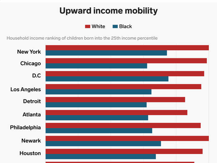 In most large US cities, it