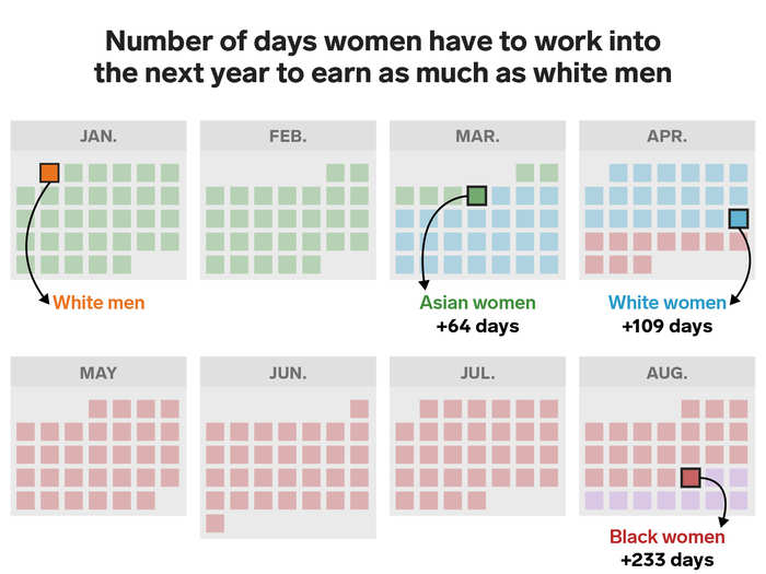 The wage gap is even wider for black women.