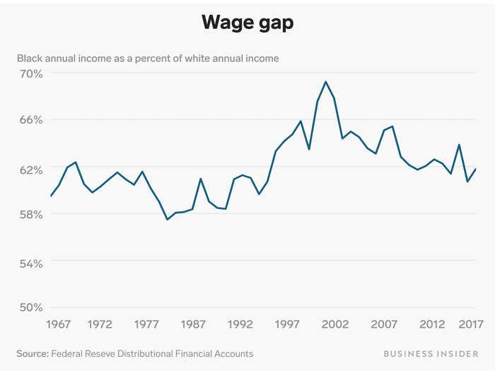 A big part of that income gap is the persistent and worsening wage gap between races. There has been a downward trend in recent years in the ratio of annual earnings for black Americans to those of white Americans.