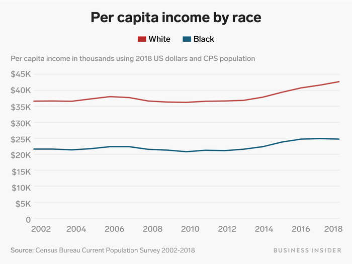 The average income for black Americans compared to white Americans has not changed much over the years.