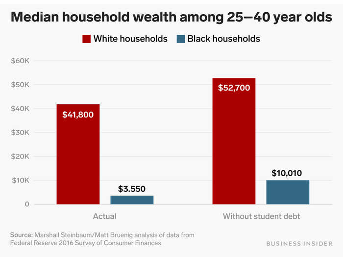 One factor in the wealth gap between black and white Americans is student loan debt.