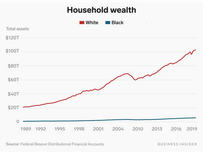 Change in household wealth over the past few decades has been minimal for black households compared to white households.