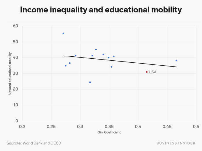 The same is true for educational mobility: Upward educational mobility tends to be higher in countries with low income inequality.