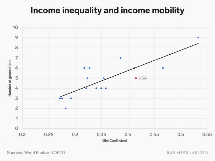 The Great Gatsby Curve can be seen in other mobility measures, such as how many generations it takes for a low-income family to reach the average income.