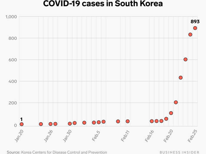 South Korea saw its first coronavirus case on January 20, and the total grew to 104 over the next month. In the last week, however, the number of cases in South Korea jumped by more than 800%.