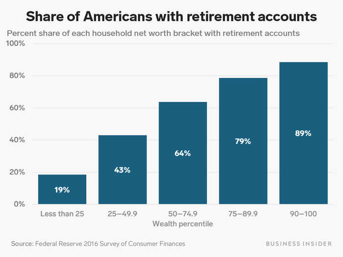 Less than half of Americans in the bottom half of the wealth distribution had money invested into retirement accounts.