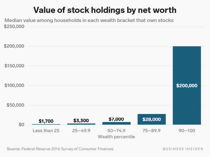 The amount and value of stock holdings skews heavily towards the richest Americans.