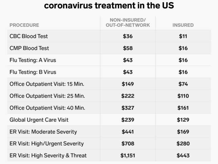 4. Possible procedures related to coronavirus treatments could range from $441 to $1,151 for an out-of-network ER visit, according to Fair Health estimates.