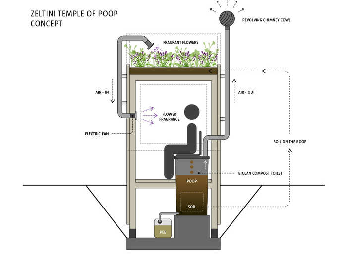 A fan sends the aroma from the flowers down to the toilet area, while a second chimney extracts any unpleasant smells.