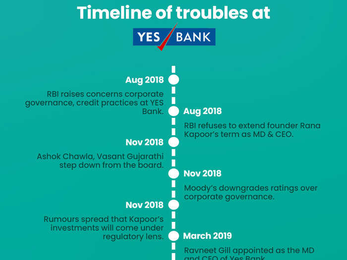 As the economic downturn landed many of its loans in trouble territory, Yes Bank started hiding the extent of its stressed loans. Soon, the regulator got wind of it and took action that led to the ouster of its founder Kapoor, from the bank.