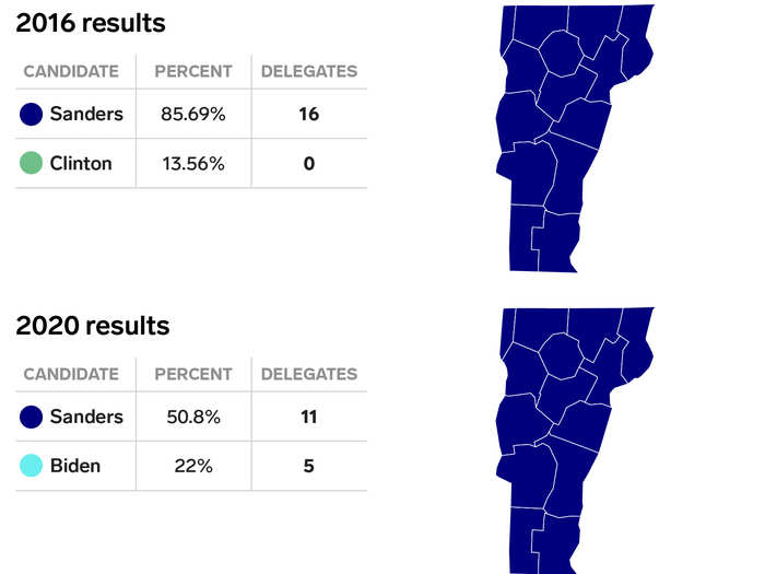 Sanders carried his home state of Vermont in both 2016 and 2020, but saw his margin of victory drastically fell by 72 percentage points in 2016 to 29 points over Biden this year.