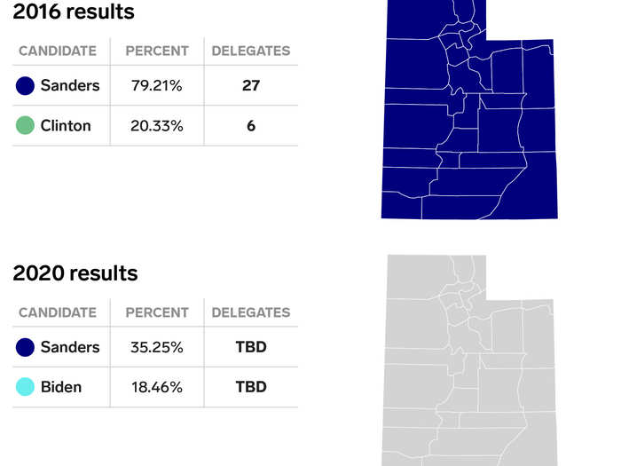 Sanders resoundingly won Utah in 2016 with almost 80% of the vote. While he carried the state again in 2020, his vote share fell by 44 points to 35%.