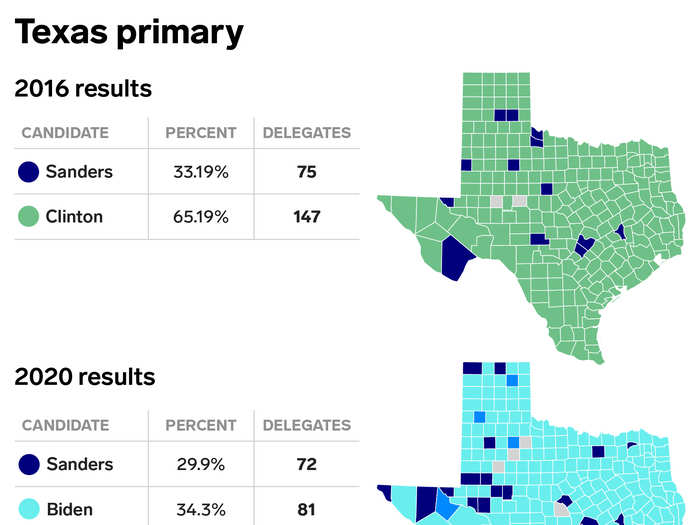 In Texas, which Sanders lost in both 2020 and 2016, his share of the vote slightly declined from 33% in 2016 to 30% as turnout dramatically increased.