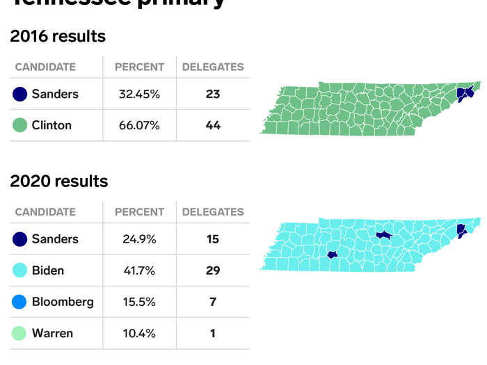 In Tennessee, Sanders won about 8,000 more votes in 2020 compared to 2016, but saw his share of the vote total decrease by over seven percentage points.