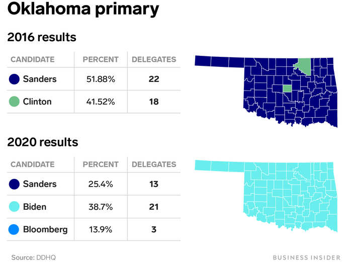 Oklahoma was one of two Super Tuesday states that Sanders overwhelmingly carried in 2016 but lost in 2020, with his vote share in the state falling by almost 27 percentage points.
