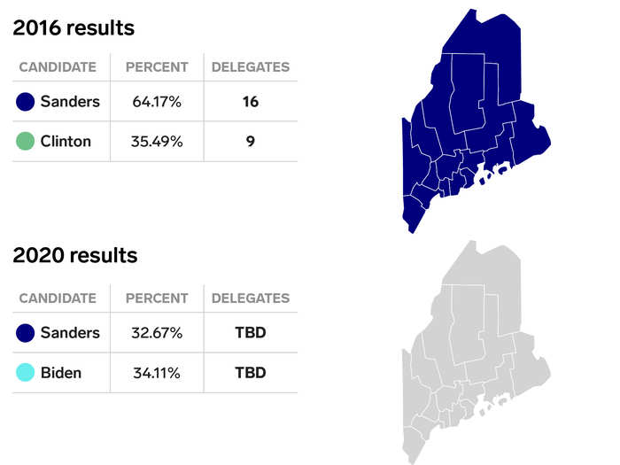Sanders handily won every county in Maine in 2016, but lost the state to Biden in 2020, seeing his vote share fall from 64% to just 33% in 2020.