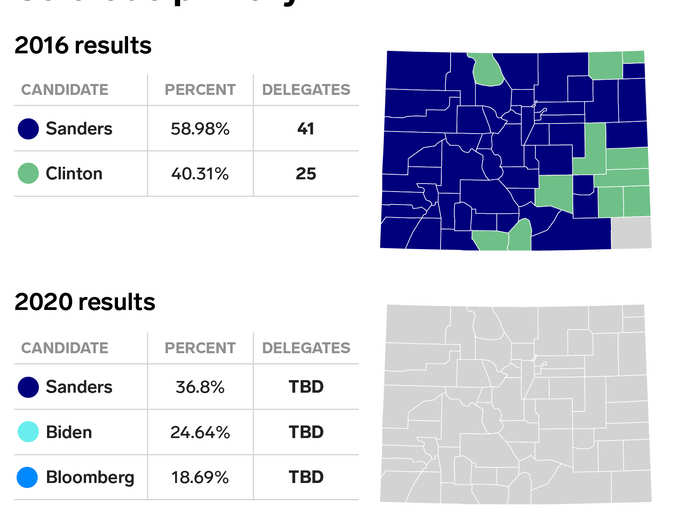 While Sanders still won Colorado in 2020, his share of the vote fell by 22 %.