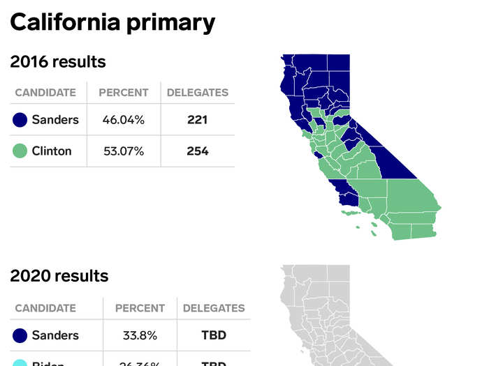 California, which moved up its primary from June to Super Tuesday in March for 2020, is the only state so far that Sanders lost in 2016 but is expected to win in 2020.