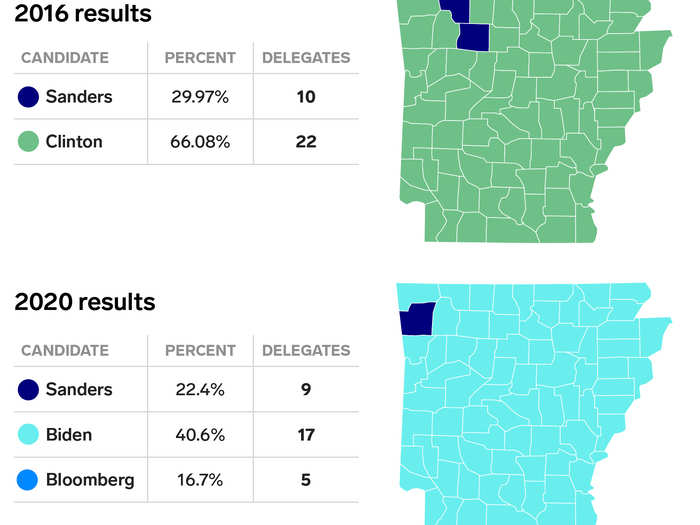 Sanders also lost Arkansas in both the 2016 and 2020 cycles. In 2020, he carried just one county in the state and underperformed his 2016 margin by over seven points.