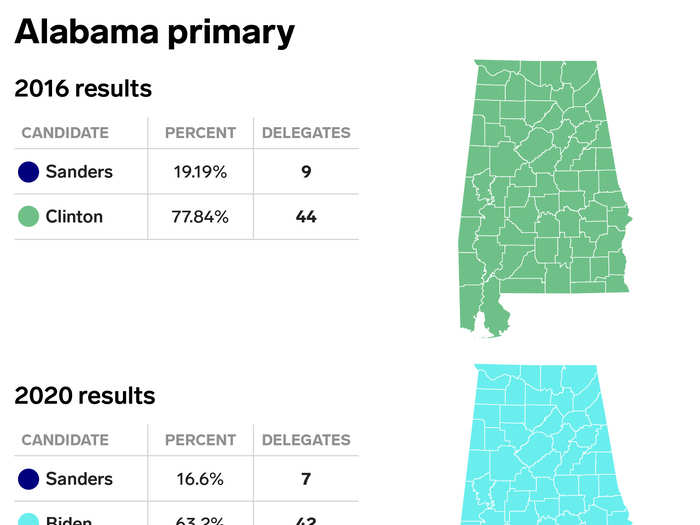 In 2020, Sanders slightly underperformed his 2016 margin in Alabama by about 2.5 percentage points.