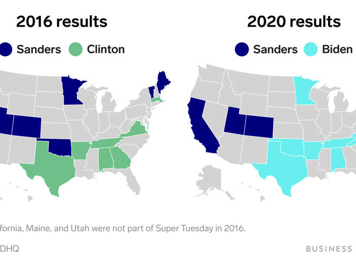 On Super Tuesday 2020, Sanders emerged victorious in California, which he lost in 2016, but lost Oklahoma, Maine, and Minnesota — all of which he carried in 2016 — to Biden.