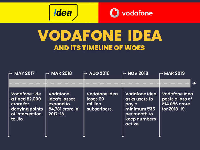 Vodafone Idea faces losses