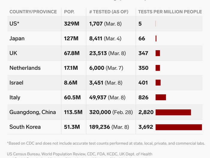 By Sunday, the CDC had tested fewer than 2,000 people. South Korea and China, meanwhile, had tested hundreds of thousands.