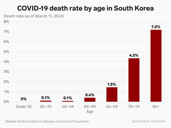 Still, older patients in South Korea also had a much higher death rate than younger ones. Patients older than 80 had a 7.2% death rate as of Wednesday.