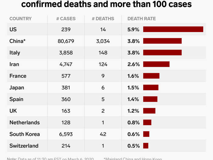 The death rate varies by country, since different governments enact different intervention strategies and test their populations at different rates.