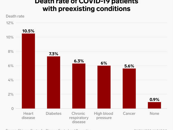 Preexisting conditions like heart disease or diabetes can also make coronavirus patients more susceptible to severe illness or death.