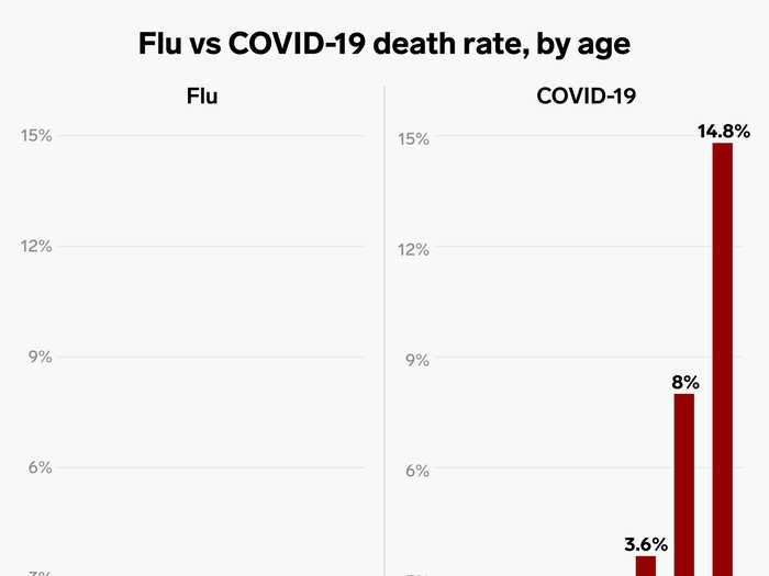 Older people are also more likely to die of flu, though not to the same extent.