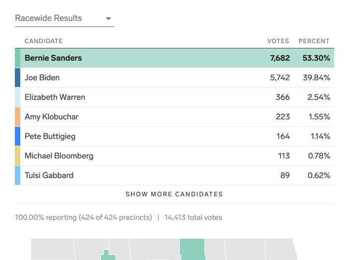 North Dakota Democratic caucus: Sanders won eight pledged delegates, Biden won six.