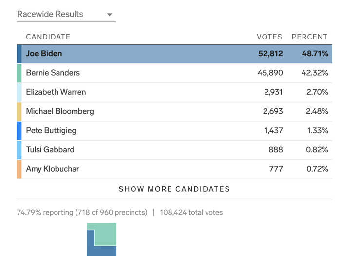 Idaho Democratic primary: Biden won 10 pledged delegates and Sanders won eight with two left to be allocated.