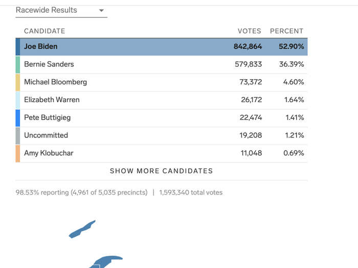 Michigan Democratic primary: Biden won 72 pledged delegates and Sanders won 49 with four left to be allocated.