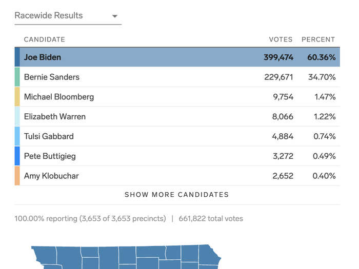 Missouri Democratic primary: Biden won 42 pledged delegates and Sanders won 24 with two left to be allocated.