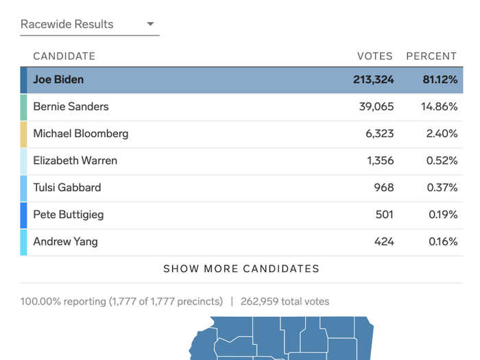 Mississippi Democratic primary: Biden won 34 pledged delegates compared to two for Sanders.