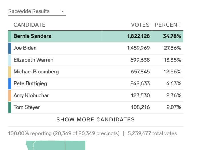 California Democratic primary: Sanders has won 193 delegates based on the results so far compared to 152 for Biden, six for Sen. Elizabeth Warren, and three for Mike Bloomberg with 61 left to be allocated.