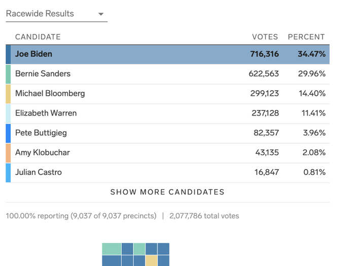 Texas Democratic primary: Biden won 111 pledged delegates, Sanders won 102, Bloomberg won 10, and Warren won five