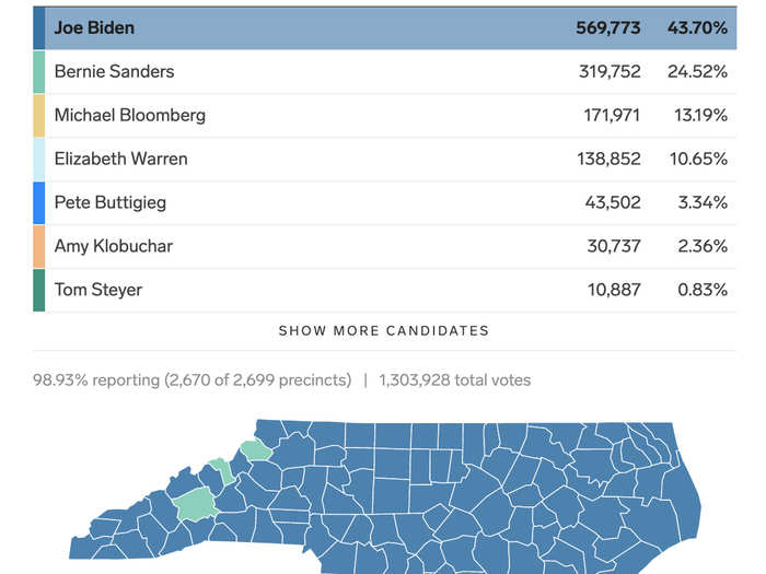 North Carolina Democratic primary: Biden won 65 pledged delegates, Sanders won 36, Bloomberg won three, and Warren won two with four yet to be allocated.