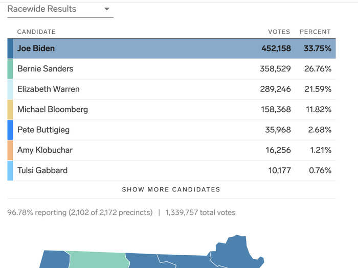 Massachusetts Democratic primary: Biden won 34 pledged delegates, Sanders won 29, and Warren won 17 with 11 delegates yet to be allocated.