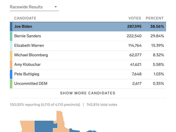 Minnesota Democratic primary: Biden won 37 pledged delegates compared to 10 for Warren