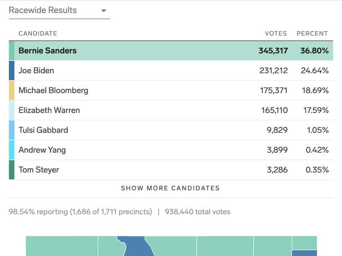 Colorado Democratic primary: Sanders won 22 pledged delegates, Biden won 11, Bloomberg won nine, and Warren won two with 23 delegates yet to be allocated.