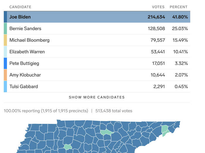 Tennessee Democratic primary: Biden won 33 pledged delegates compared to 20 for Sanders, 10 for Bloomberg, and one for Warren.