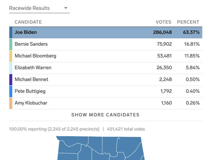 Alabama Democratic primary: Biden won 44 pledged delegates and Sanders won eight.