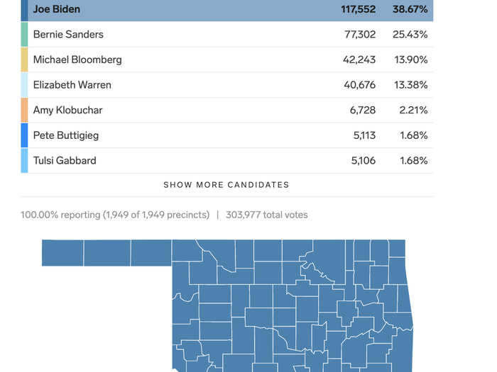 Oklahoma Democratic primary: Biden won 21 delegates, Sanders won 13, Bloomberg won two, and Warren won one.